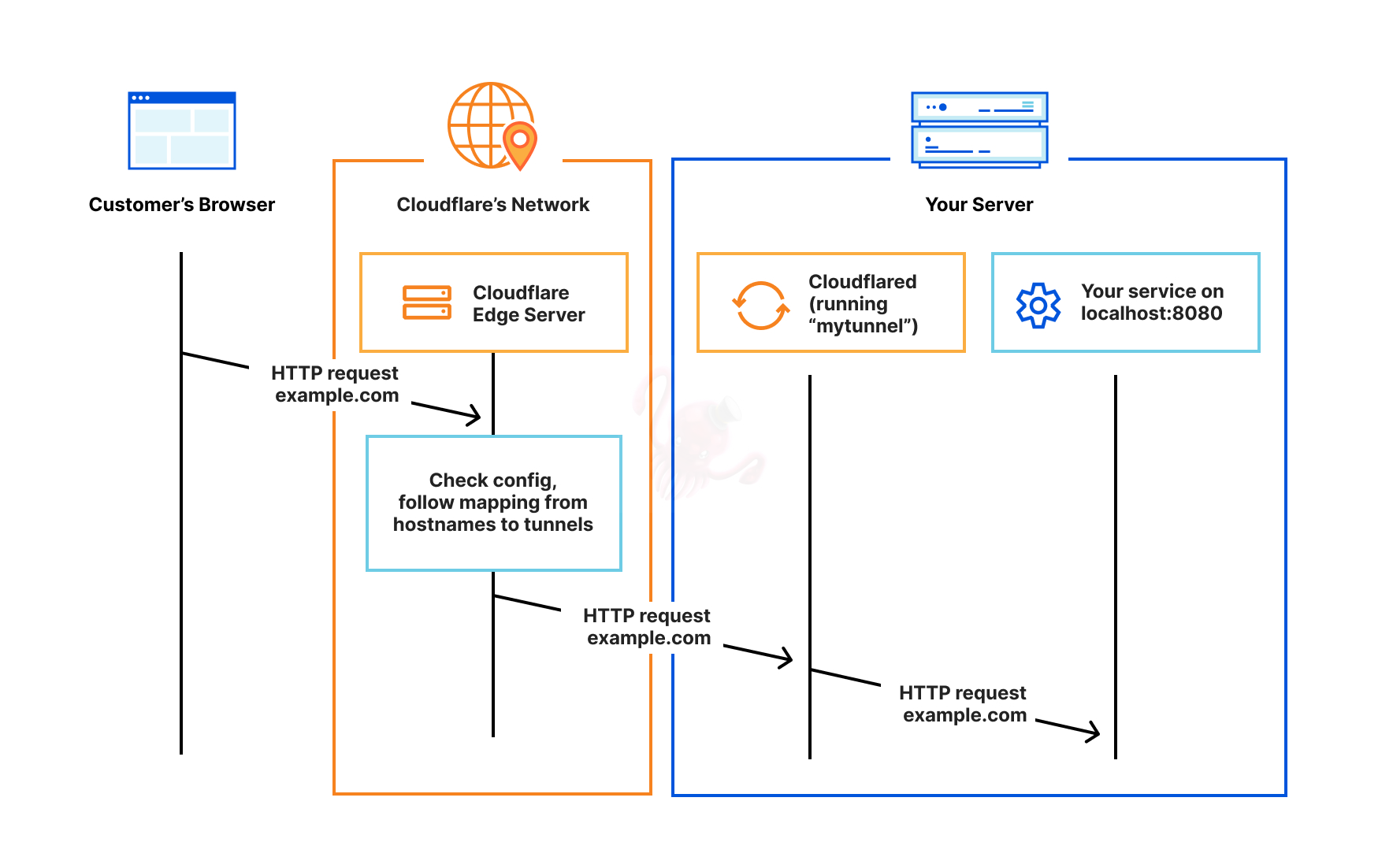 Static vs Cloudflare Tunnels?